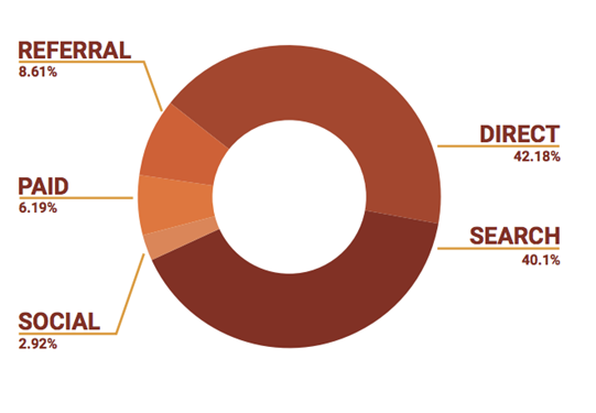 maintain steady seo efforts