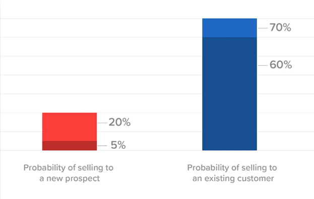 focus on your customer retention